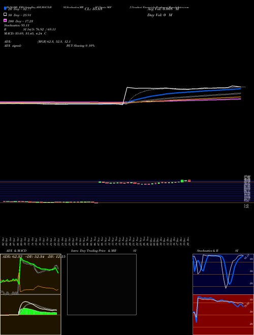 Ultrashort Financials Proshares SKF Support Resistance charts Ultrashort Financials Proshares SKF AMEX