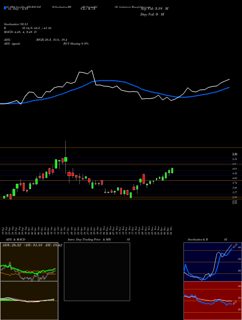 Chart Sl Industries (SLI)  Technical (Analysis) Reports Sl Industries [