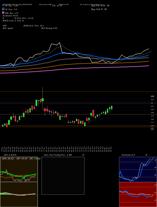 SL Industries SLI Support Resistance charts SL Industries SLI AMEX