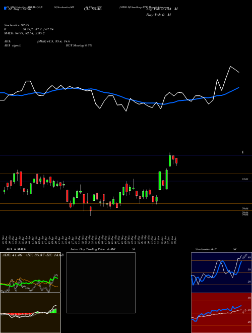 Chart Spdr Dj (SLY)  Technical (Analysis) Reports Spdr Dj [