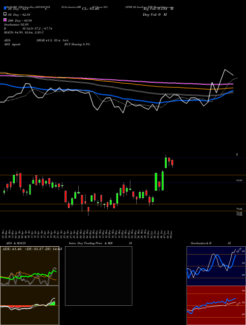 SPDR DJ Smallcap ETF SLY Support Resistance charts SPDR DJ Smallcap ETF SLY AMEX