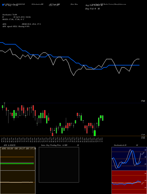 Chart Short Municipal (SMB)  Technical (Analysis) Reports Short Municipal [
