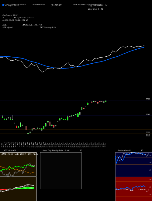 Chart Spdr S (SMD)  Technical (Analysis) Reports Spdr S [