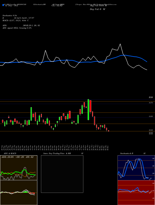 Chart Ultrapro Short (SMDD)  Technical (Analysis) Reports Ultrapro Short [