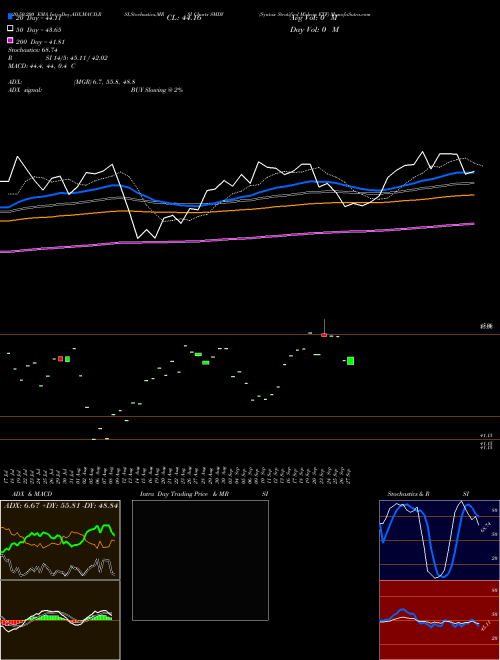 Syntax Stratified Midcap ETF SMDY Support Resistance charts Syntax Stratified Midcap ETF SMDY AMEX