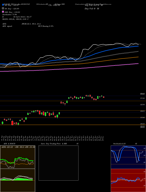 Semiconductor ETF Market Vectors SMH Support Resistance charts Semiconductor ETF Market Vectors SMH AMEX