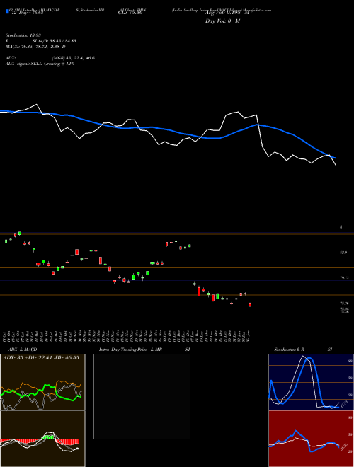 Chart India Smallcap (SMIN)  Technical (Analysis) Reports India Smallcap [