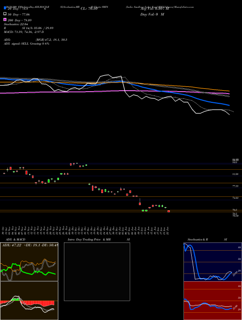 India Smallcap Index Fund MSCI Ishares SMIN Support Resistance charts India Smallcap Index Fund MSCI Ishares SMIN AMEX