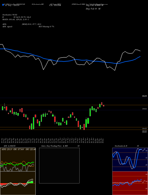 Chart Spdr Russell (SMLV)  Technical (Analysis) Reports Spdr Russell [