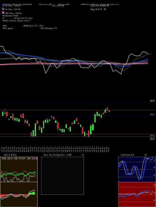 SPDR Russell 2000 Low Volatilit SMLV Support Resistance charts SPDR Russell 2000 Low Volatilit SMLV AMEX