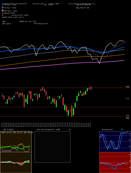 Russell 2500 Ishares ETF SMMD Support Resistance charts Russell 2500 Ishares ETF SMMD AMEX
