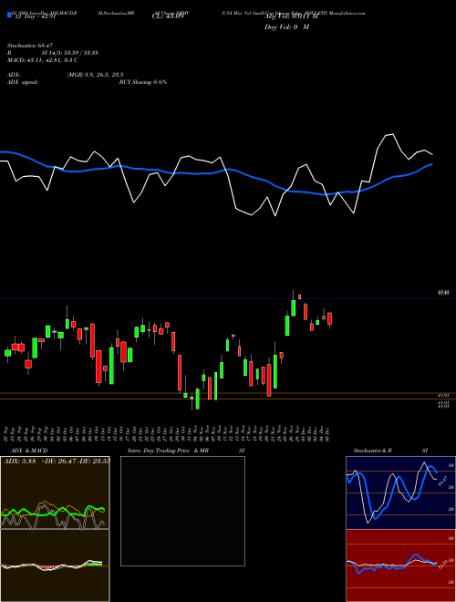 Chart Usa Min (SMMV)  Technical (Analysis) Reports Usa Min [