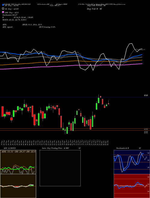 USA Min Vol Small-Cap Ishares Edge MSCI ETF SMMV Support Resistance charts USA Min Vol Small-Cap Ishares Edge MSCI ETF SMMV AMEX