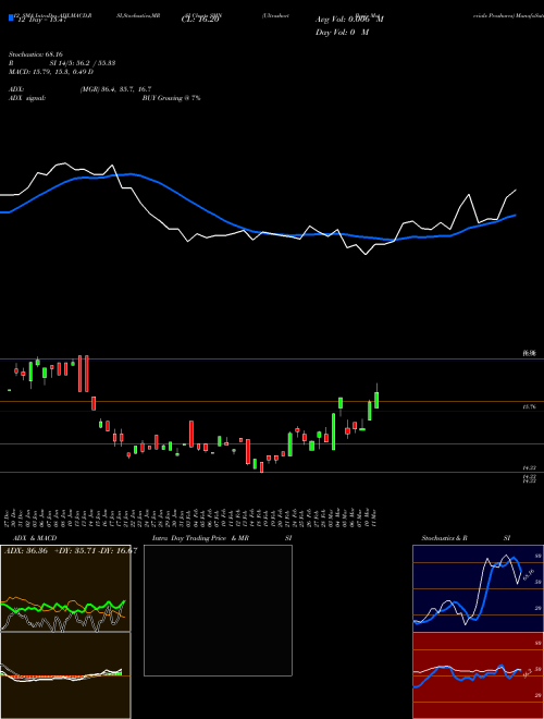 Chart Ultrashort Basic (SMN)  Technical (Analysis) Reports Ultrashort Basic [