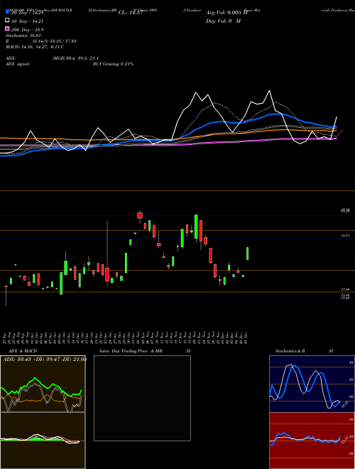 Ultrashort Basic Materials Proshares SMN Support Resistance charts Ultrashort Basic Materials Proshares SMN AMEX