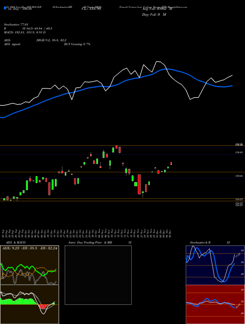 Chart Vaneck Vectors (SMOG)  Technical (Analysis) Reports Vaneck Vectors [
