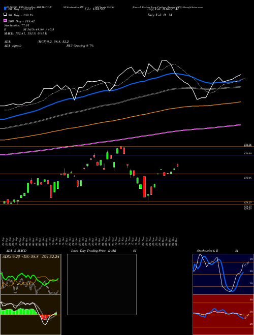 Vaneck Vectors Low Carbon Energy ETF SMOG Support Resistance charts Vaneck Vectors Low Carbon Energy ETF SMOG AMEX