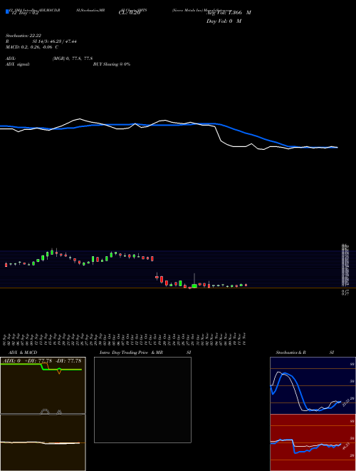 Chart Sierra Metals (SMTS)  Technical (Analysis) Reports Sierra Metals [