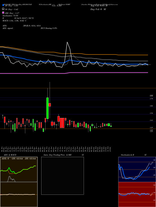 Sanchez Midstream Partners LP SNMP Support Resistance charts Sanchez Midstream Partners LP SNMP AMEX