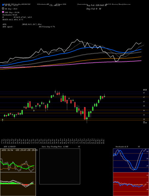 Semiconductor Bull 3X Direxion SOXL Support Resistance charts Semiconductor Bull 3X Direxion SOXL AMEX