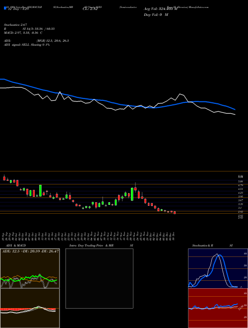 Chart Semiconductor Bear (SOXS)  Technical (Analysis) Reports Semiconductor Bear [