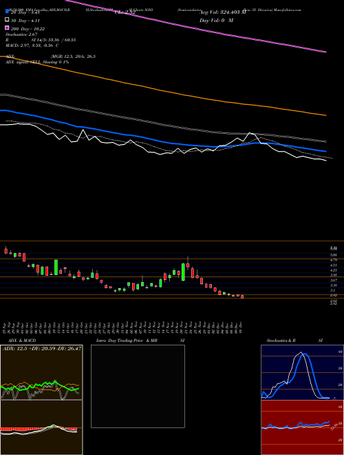 Semiconductor Bear 3X Direxion SOXS Support Resistance charts Semiconductor Bear 3X Direxion SOXS AMEX