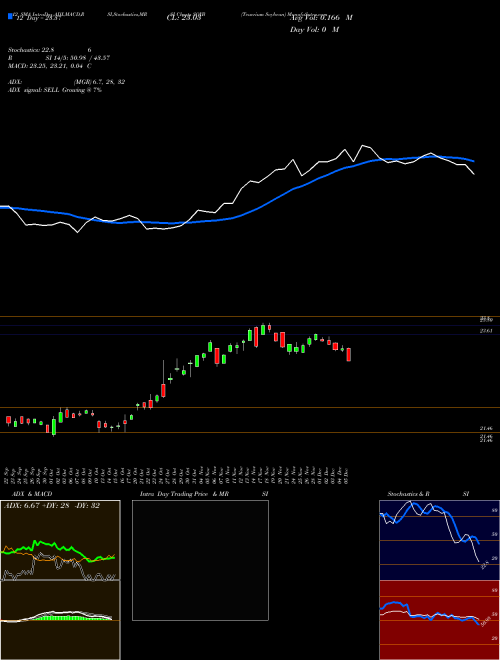 Chart Teucrium Soybean (SOYB)  Technical (Analysis) Reports Teucrium Soybean [