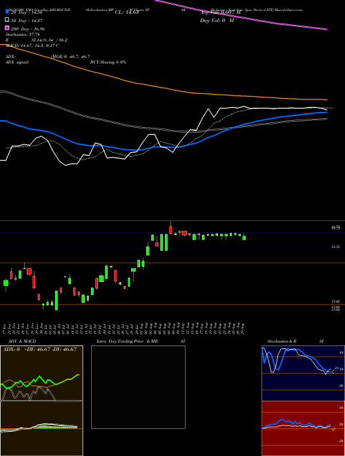 Defiance Next Gen Spac Derived ETF SPAK Support Resistance charts Defiance Next Gen Spac Derived ETF SPAK AMEX