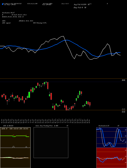 Chart Issuer Scd (SPBO)  Technical (Analysis) Reports Issuer Scd [