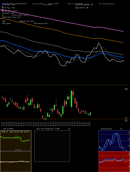 Direxion Daily S&P 500 Bear 1X SPDN Support Resistance charts Direxion Daily S&P 500 Bear 1X SPDN AMEX