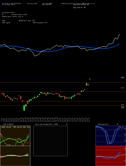 Chart Spdr Emerging (SPEM)  Technical (Analysis) Reports Spdr Emerging [