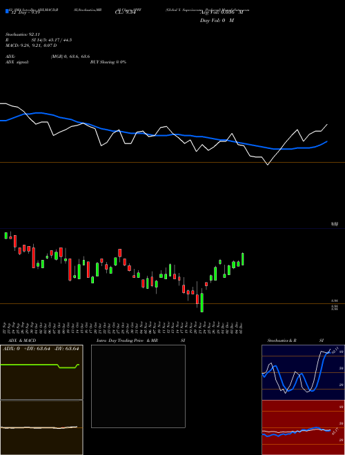 Chart Global X (SPFF)  Technical (Analysis) Reports Global X [