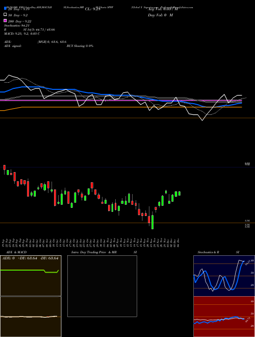 Global X Superincome Preferred SPFF Support Resistance charts Global X Superincome Preferred SPFF AMEX