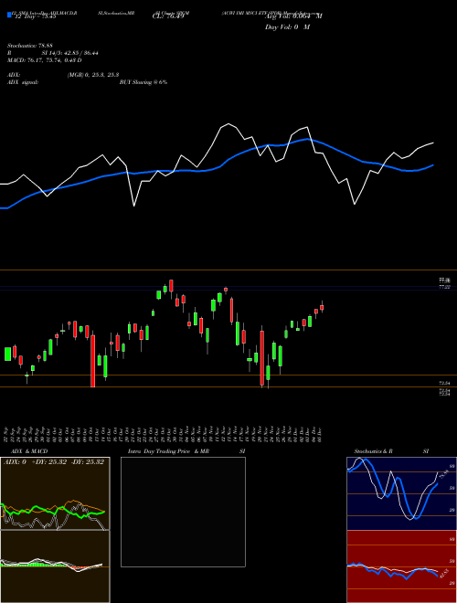 Chart Acwi Imi (SPGM)  Technical (Analysis) Reports Acwi Imi [