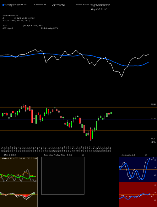 Chart Invesco S (SPGP)  Technical (Analysis) Reports Invesco S [