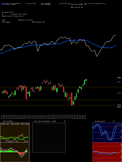 Chart S P (SPHB)  Technical (Analysis) Reports S P [