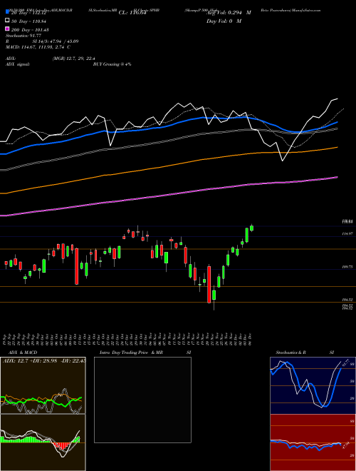 S&P 500 High Beta Powershares SPHB Support Resistance charts S&P 500 High Beta Powershares SPHB AMEX