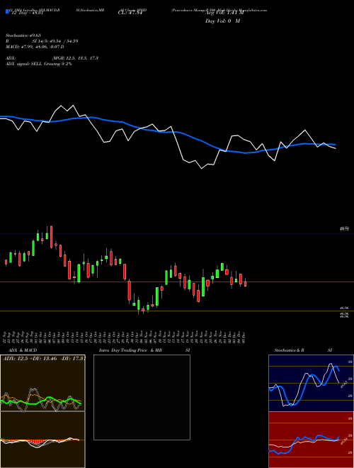Chart Powershares S (SPHD)  Technical (Analysis) Reports Powershares S [