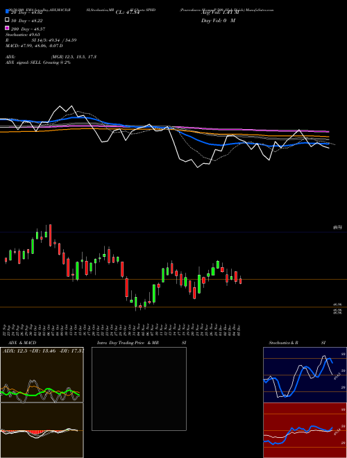 Powershares S&P 500 High Divide SPHD Support Resistance charts Powershares S&P 500 High Divide SPHD AMEX