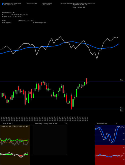 Chart S P (SPHQ)  Technical (Analysis) Reports S P [