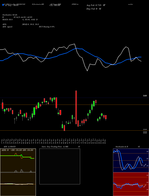 Chart Spdr Intermediate (SPIB)  Technical (Analysis) Reports Spdr Intermediate [