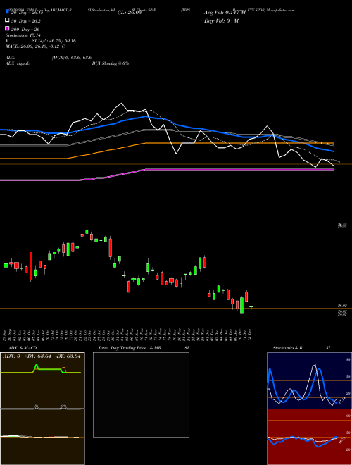 TIPS Barclays ETF SPDR SPIP Support Resistance charts TIPS Barclays ETF SPDR SPIP AMEX