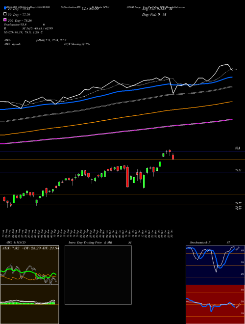 SPDR Large Cap Portfolio ETF SPLG Support Resistance charts SPDR Large Cap Portfolio ETF SPLG AMEX