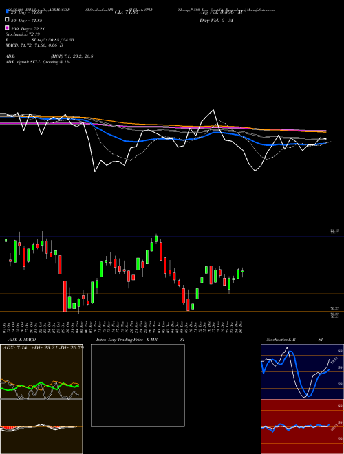 S&P 500 Low Volatility Powershares SPLV Support Resistance charts S&P 500 Low Volatility Powershares SPLV AMEX