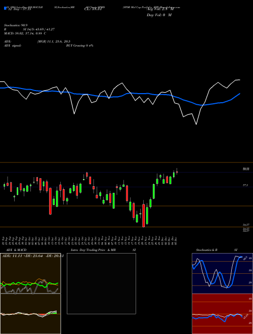 Chart Spdr Mid (SPMD)  Technical (Analysis) Reports Spdr Mid [