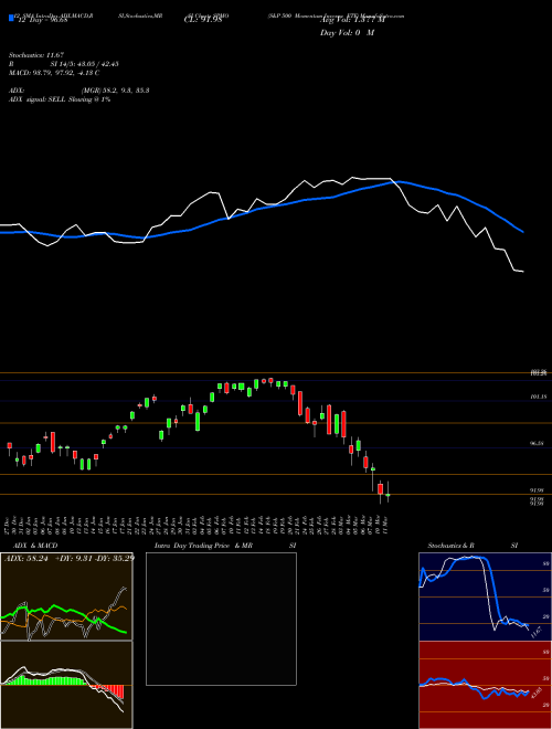 Chart S P (SPMO)  Technical (Analysis) Reports S P [