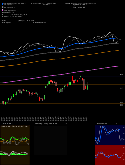 S&P 500 Momentum Invesco ETF SPMO Support Resistance charts S&P 500 Momentum Invesco ETF SPMO AMEX