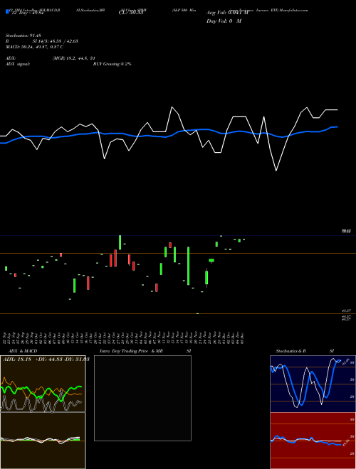 Chart S P (SPMV)  Technical (Analysis) Reports S P [