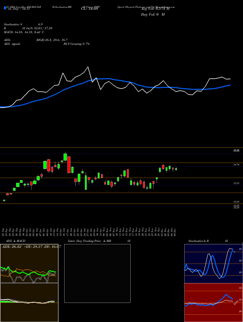Chart Sprott Physical (SPPP)  Technical (Analysis) Reports Sprott Physical [