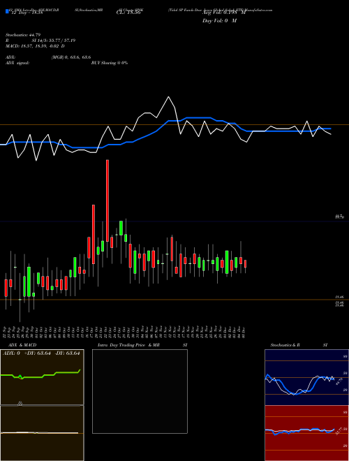 Chart Tidal Sp (SPSK)  Technical (Analysis) Reports Tidal Sp [